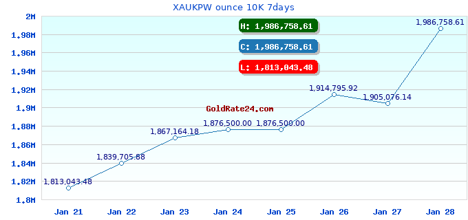 XAUKPW ounce 10K 7days