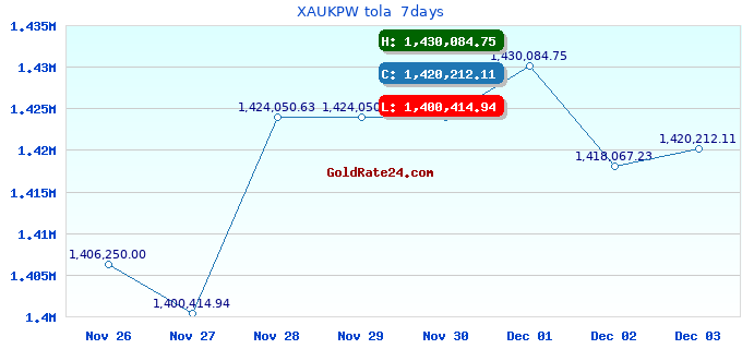 XAUKPW tola  7days