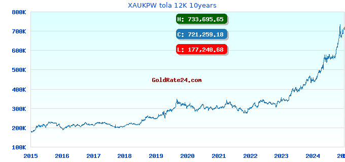 XAUKPW tola 12K 10years