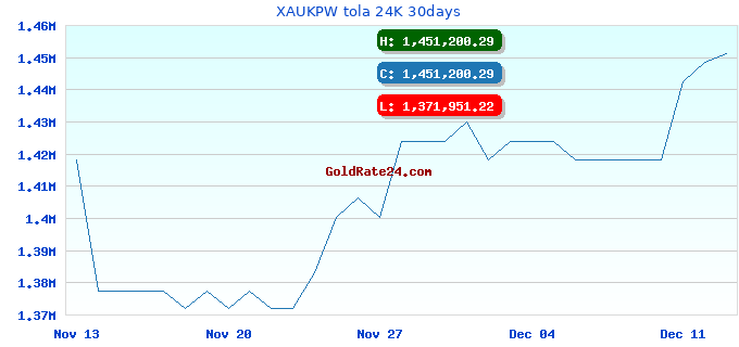 XAUKPW tola 24K 30days