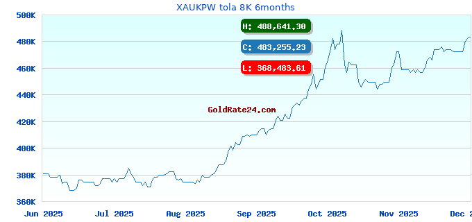 XAUKPW tola 8K 6months