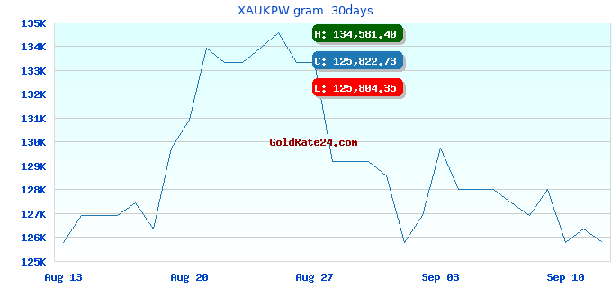 XAUKPW gram 30days