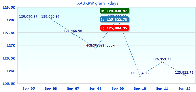 XAUKPW gram 7days
