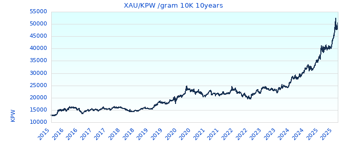 XAU/KPW /gram 10K 10years
