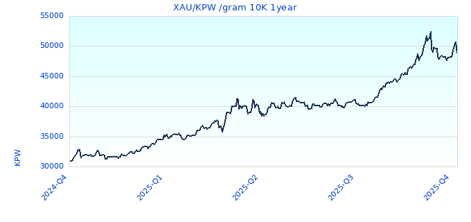 XAU/KPW /gram 10K 1year