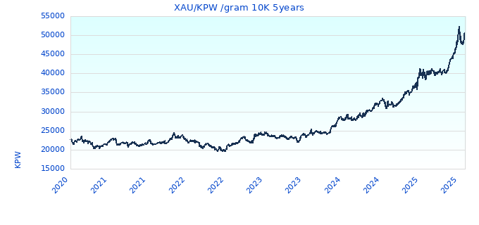 XAU/KPW /gram 10K 5years