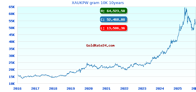 XAUKPW gram 10K 10years