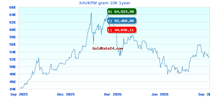 XAUKPW gram 10K 1year