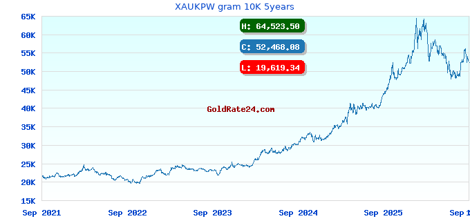 XAUKPW gram 10K 5years