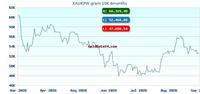 XAUKPW gram 10K 6months