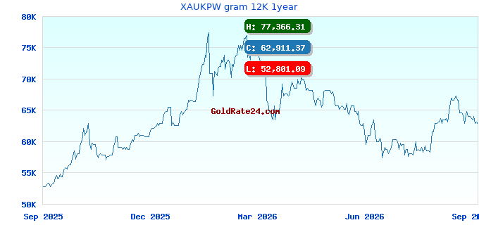 XAUKPW gram 12K 1year