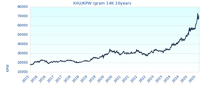 XAU/KPW /gram 14K 10years