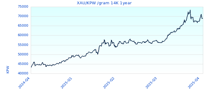 XAU/KPW /gram 14K 1year