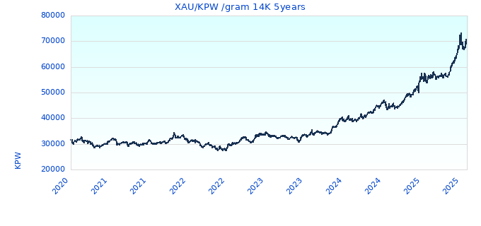 XAU/KPW /gram 14K 5years