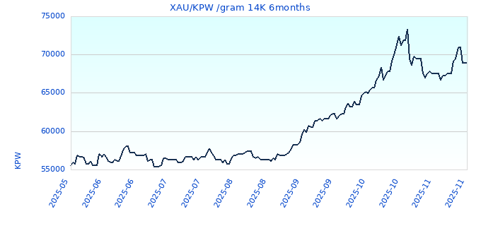 XAU/KPW /gram 14K 6months