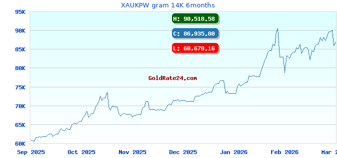 XAUKPW gram 14K 6months
