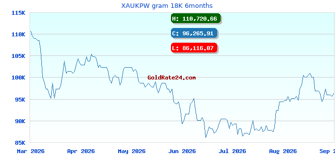 XAUKPW gram 18K 6months