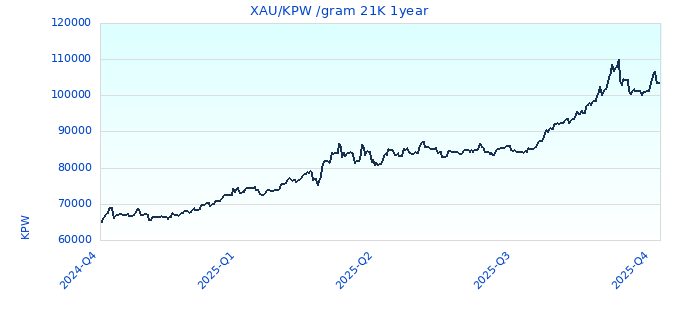 XAU/KPW /gram 21K 1year