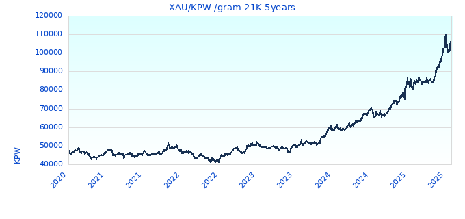 XAU/KPW /gram 21K 5years