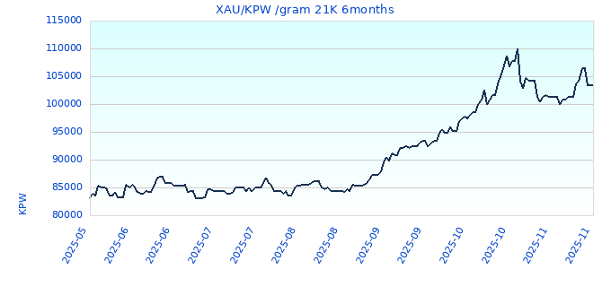 XAU/KPW /gram 21K 6months