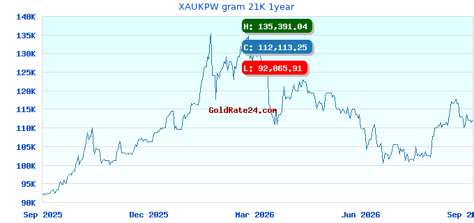 XAUKPW gram 21K 1year