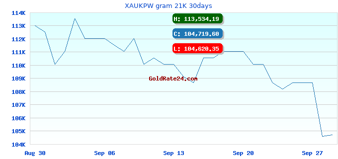 XAUKPW gram 21K 30days