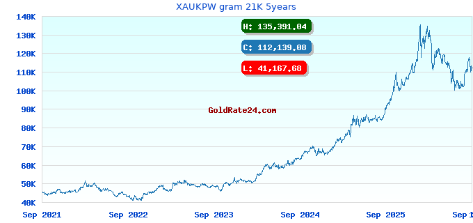 XAUKPW gram 21K 5years