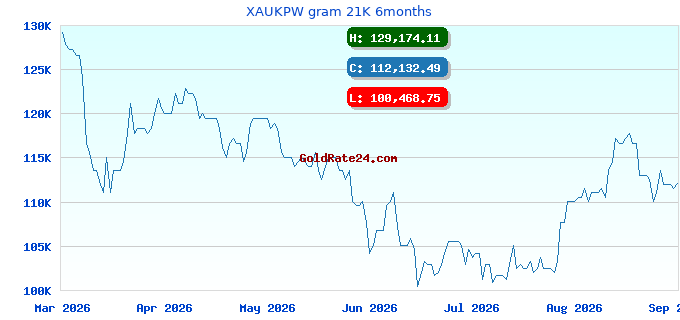 XAUKPW gram 21K 6months