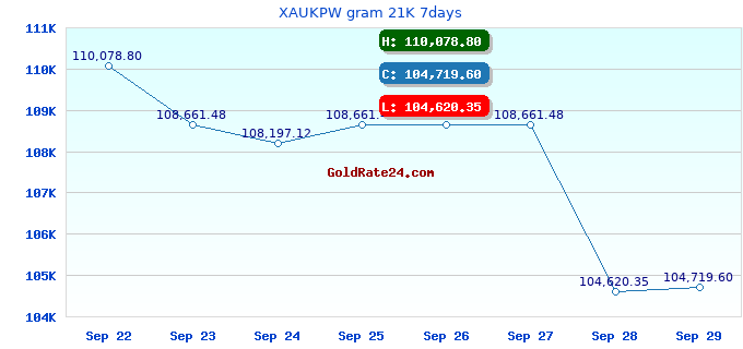 XAUKPW gram 21K 7days