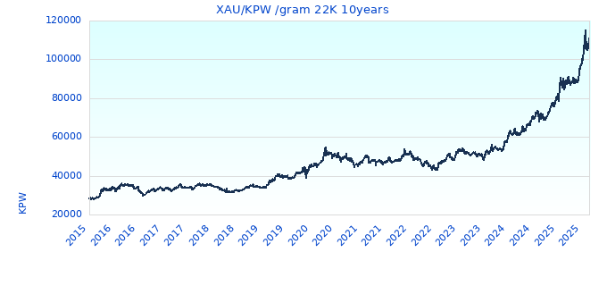 XAU/KPW /gram 22K 10years