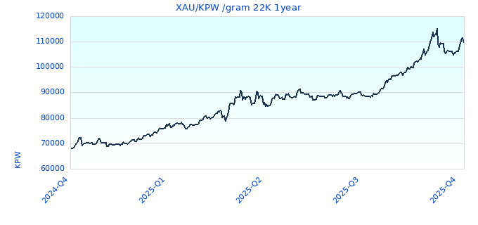 XAU/KPW /gram 22K 1year