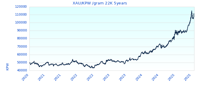 XAU/KPW /gram 22K 5years
