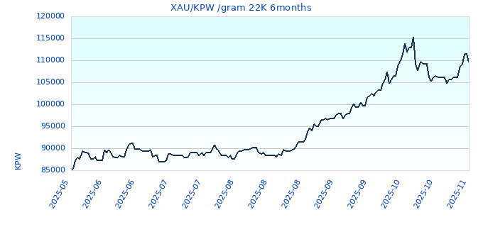 XAU/KPW /gram 22K 6months