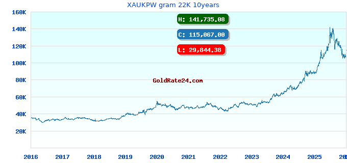 XAUKPW gram 22K 10years
