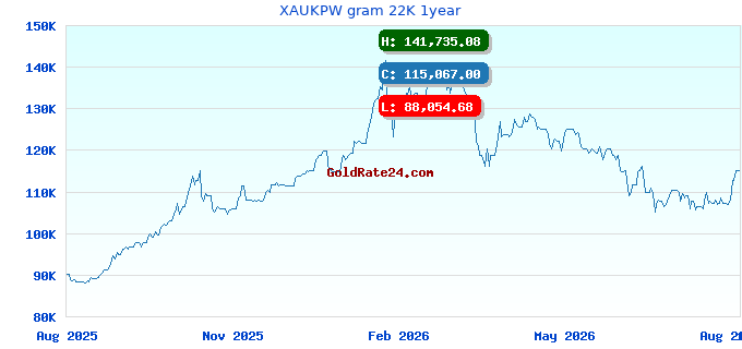 XAUKPW gram 22K 1year