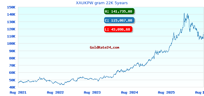 XAUKPW gram 22K 5years