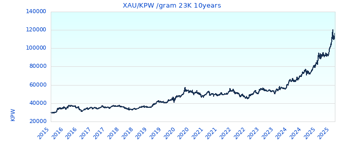 XAU/KPW /gram 23K 10years