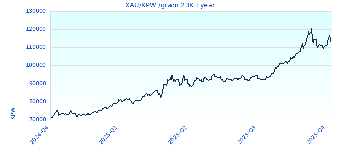 XAU/KPW /gram 23K 1year