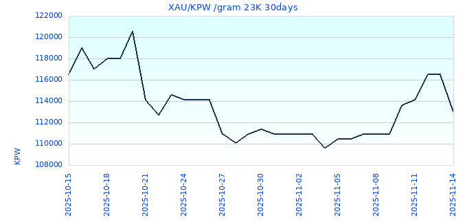 XAU/KPW /gram 23K 30days