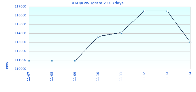 XAU/KPW /gram 23K 7days