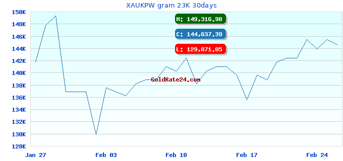 XAUKPW gram 23K 30days