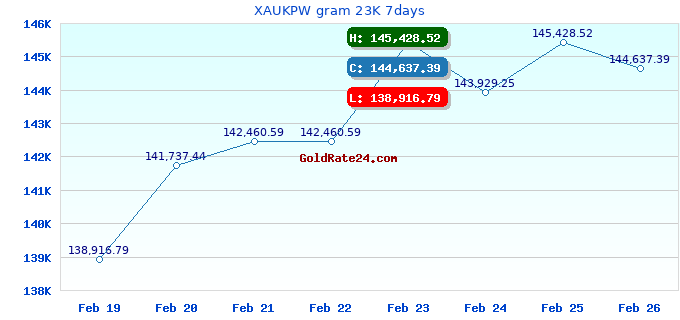 XAUKPW gram 23K 7days