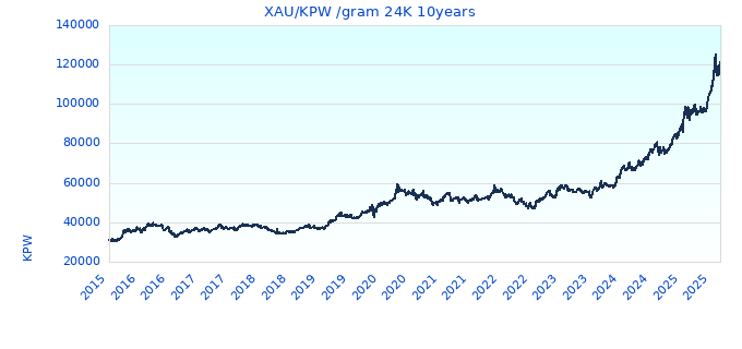 XAU/KPW /gram 24K 10years