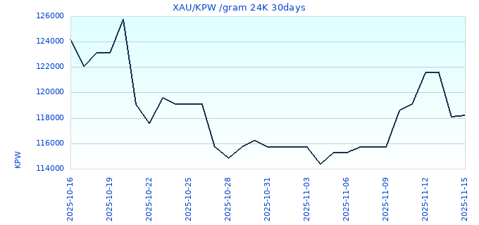 XAU/KPW /gram 24K 30days