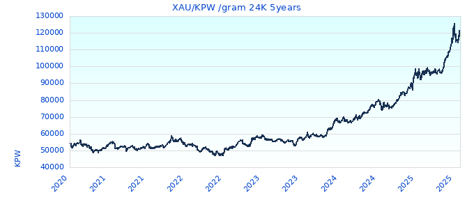 XAU/KPW /gram 24K 5years