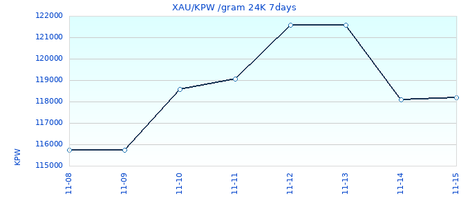 XAU/KPW /gram 24K 7days