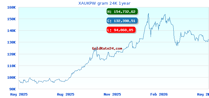 XAUKPW gram 24K 1year