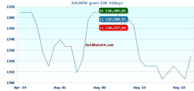 XAUKPW gram 24K 30days