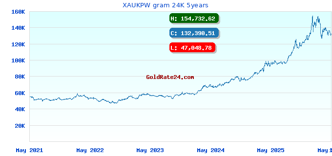 XAUKPW gram 24K 5years