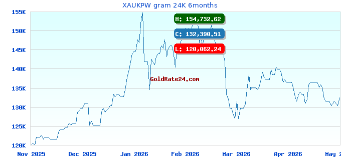 XAUKPW gram 24K 6months